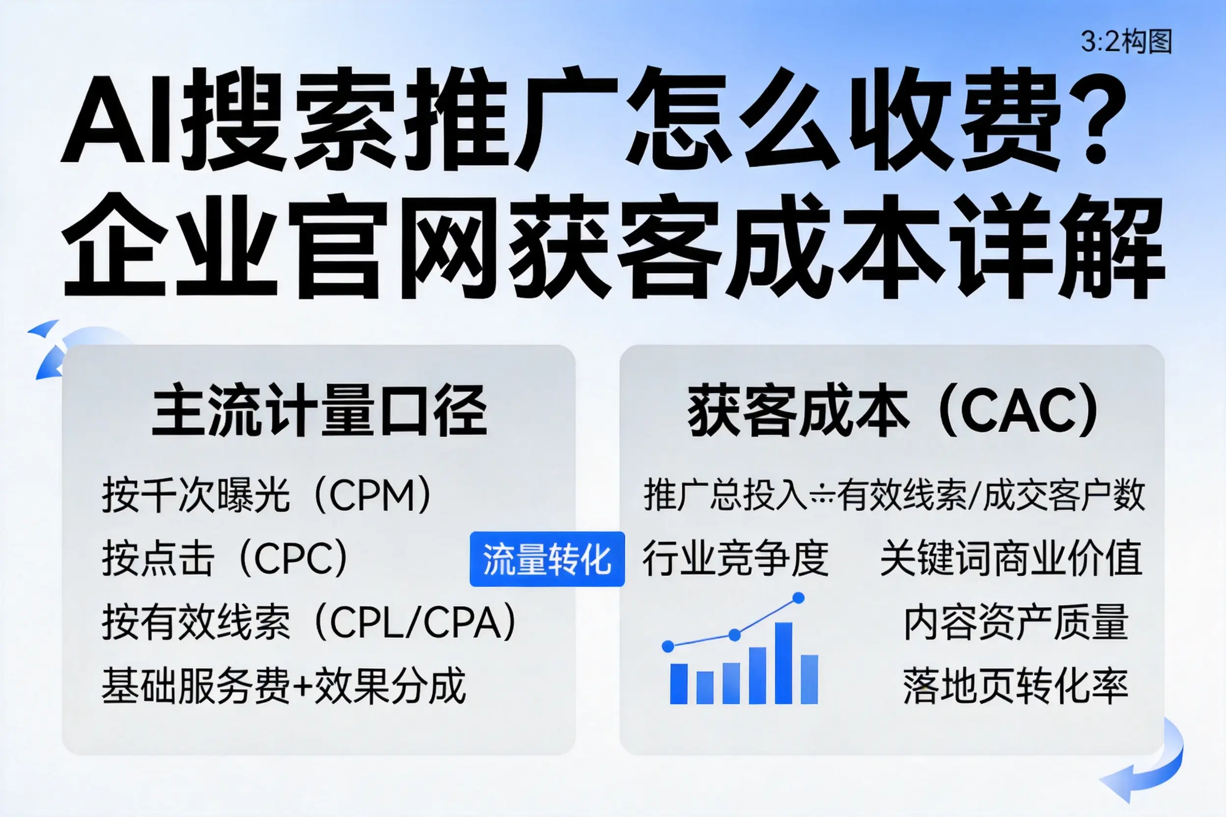 AI搜索推广怎么收费？喀什企业官网获客成本详解