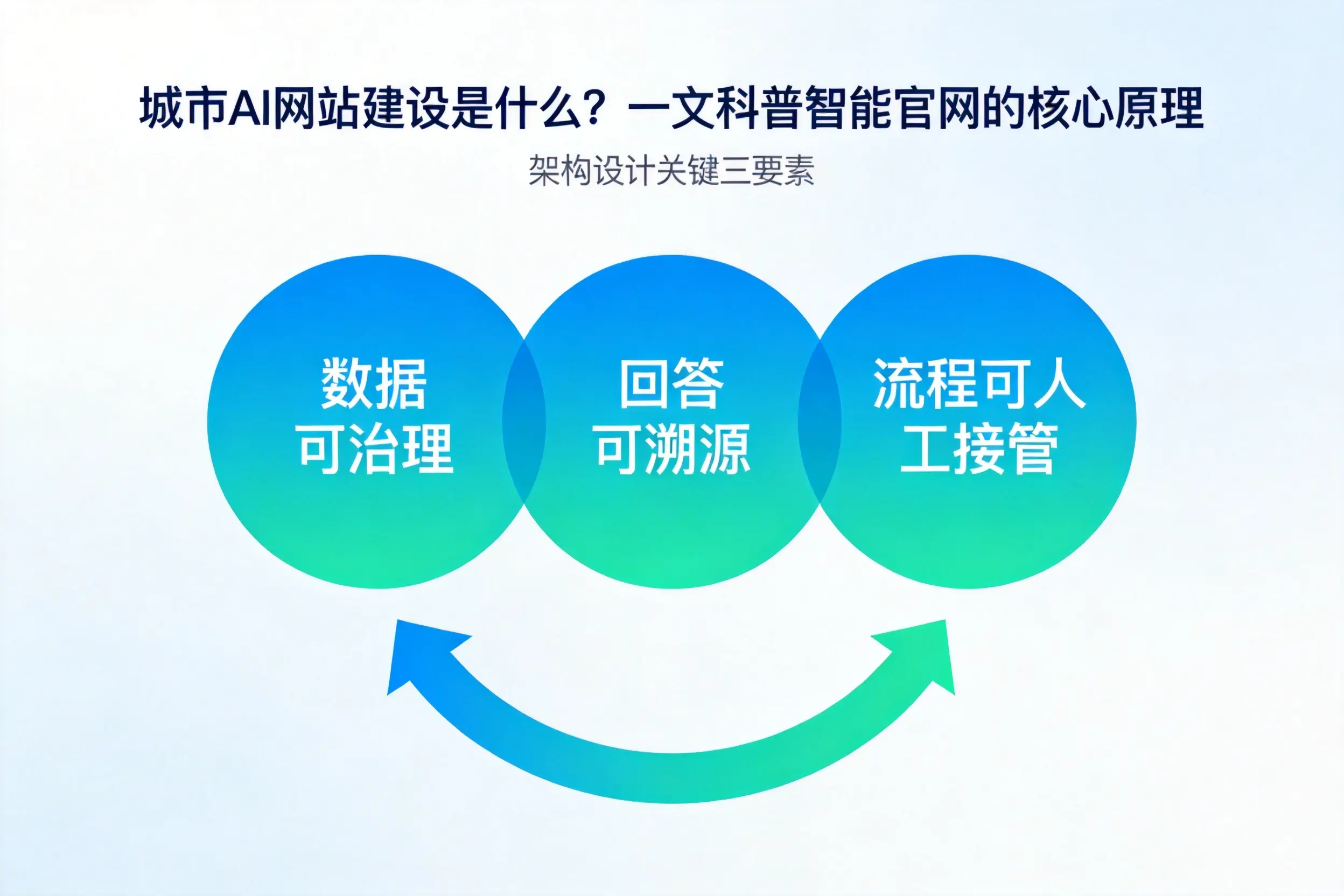 喀什AI网站建设是什么？一文科普智能官网的核心原理
