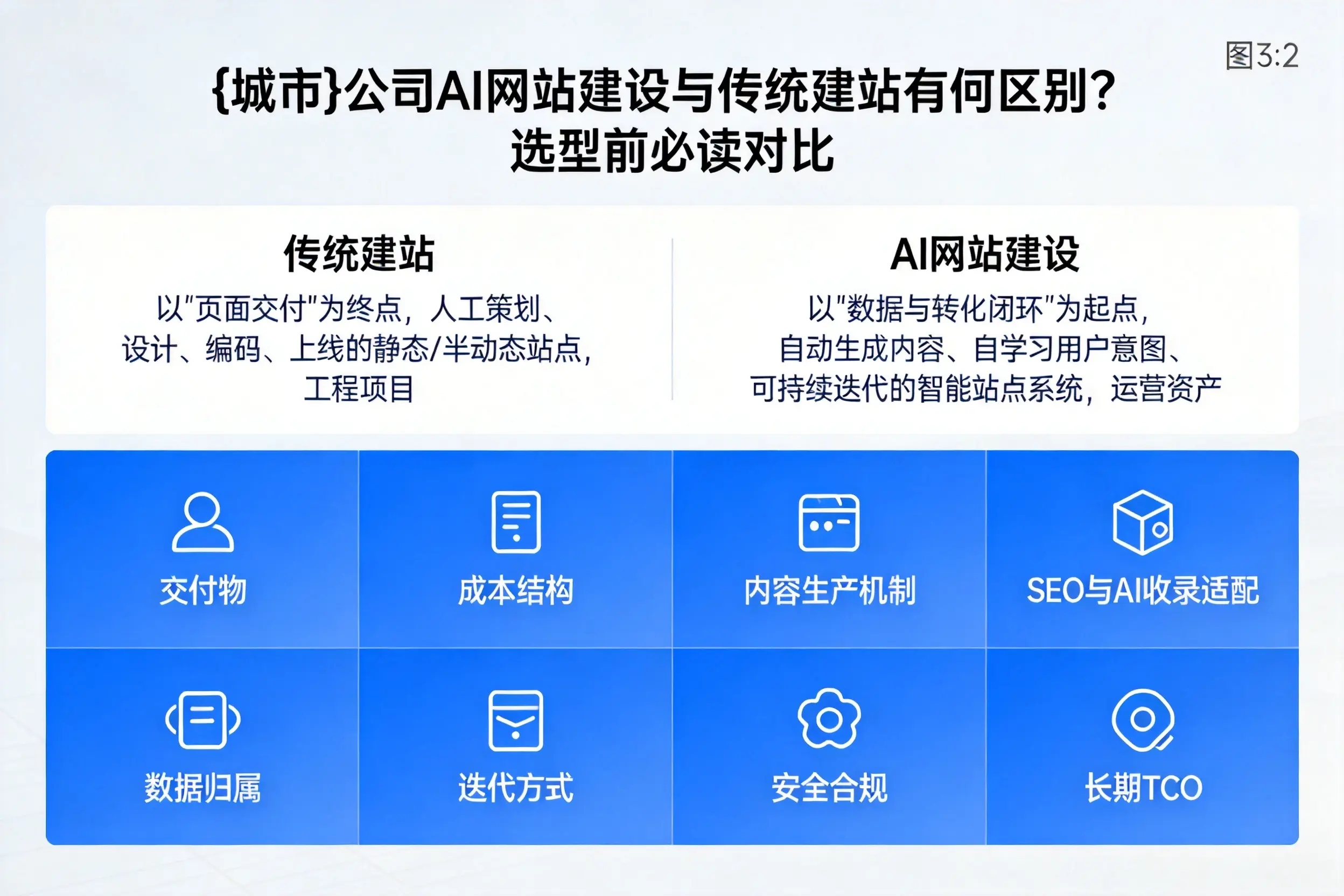 喀什公司AI网站建设与传统建站有何区别？选型前必读对比