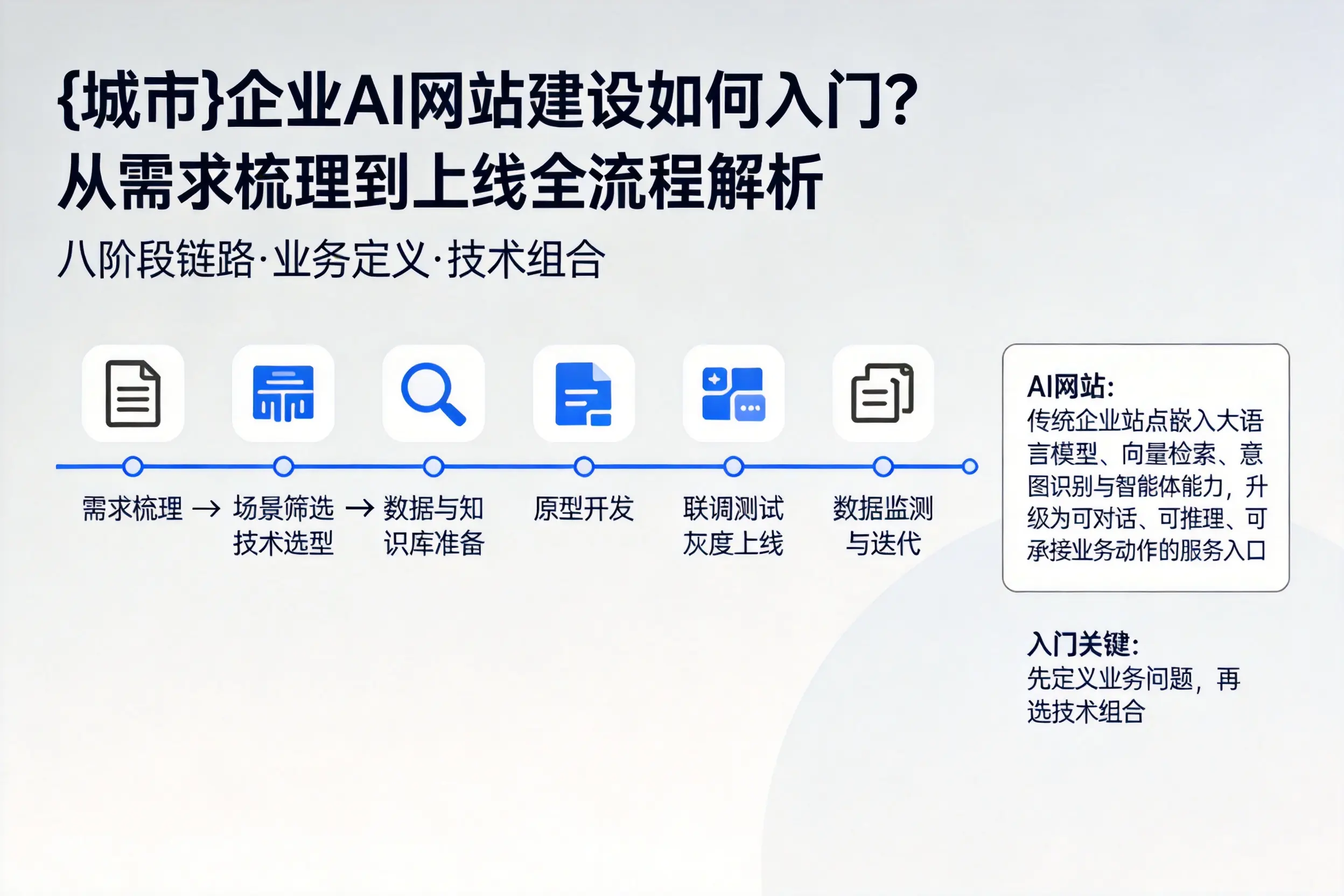 喀什企业AI网站建设如何入门？从需求梳理到上线全流程解析