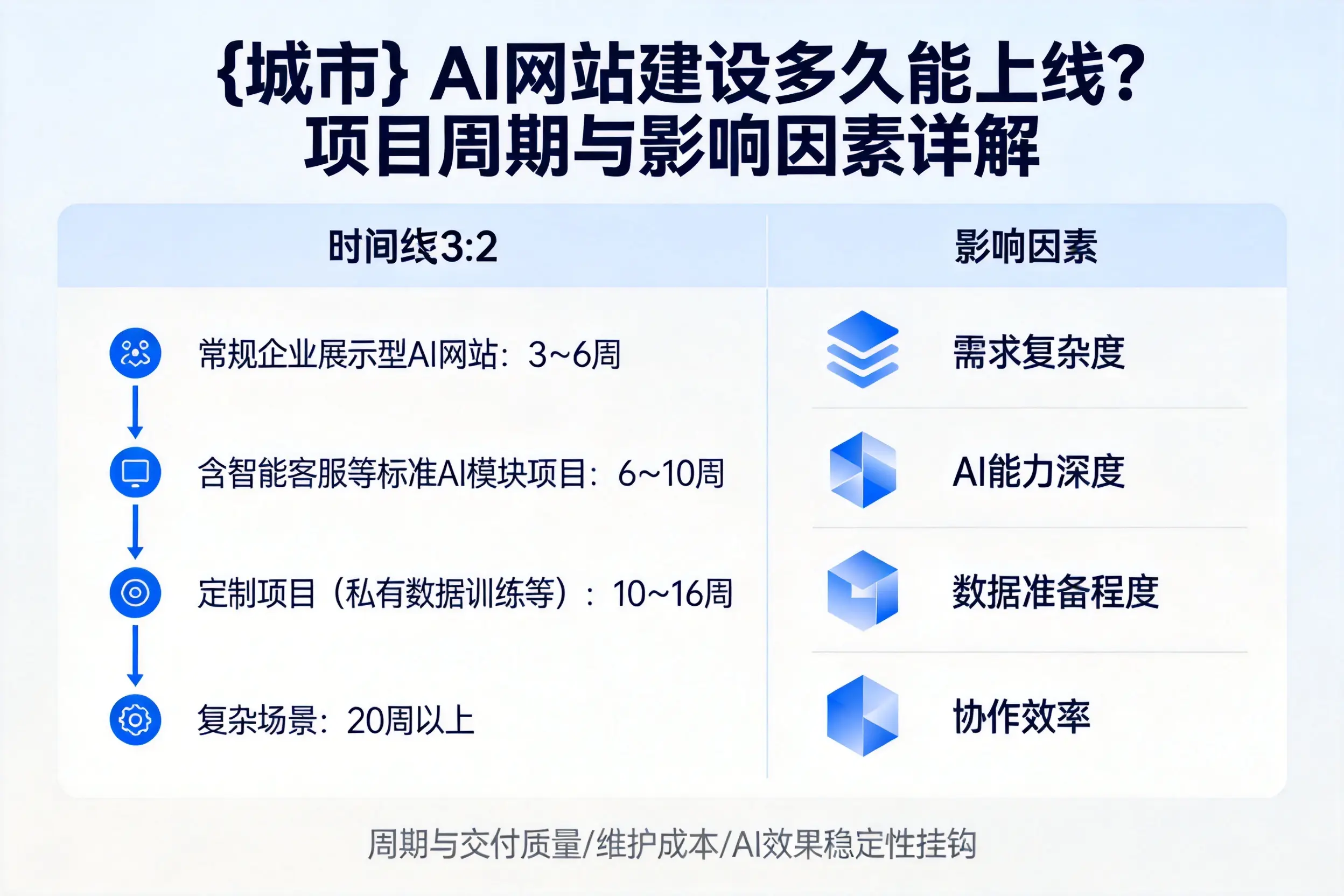 喀什AI网站建设多久能上线？项目周期与影响因素详解