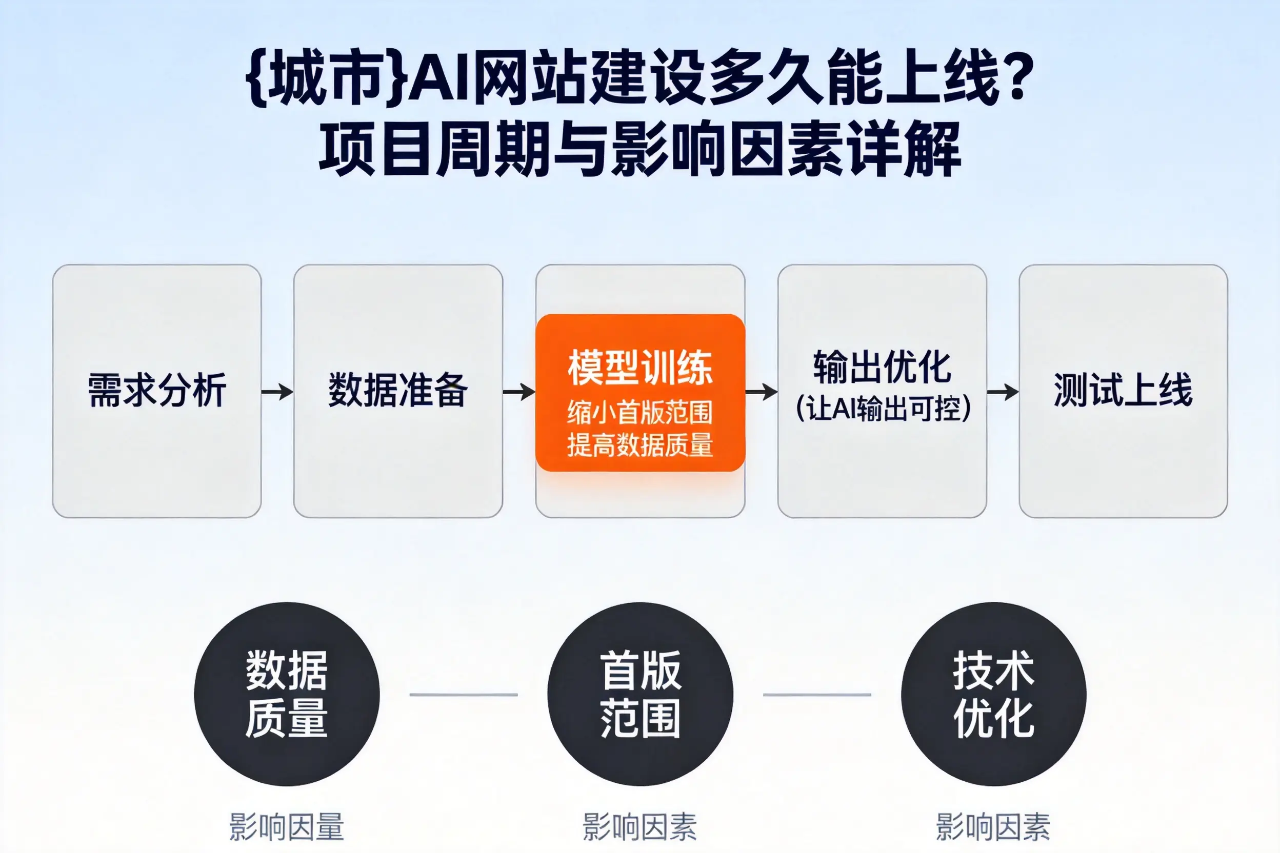 喀什AI网站建设多久能上线？项目周期与影响因素详解