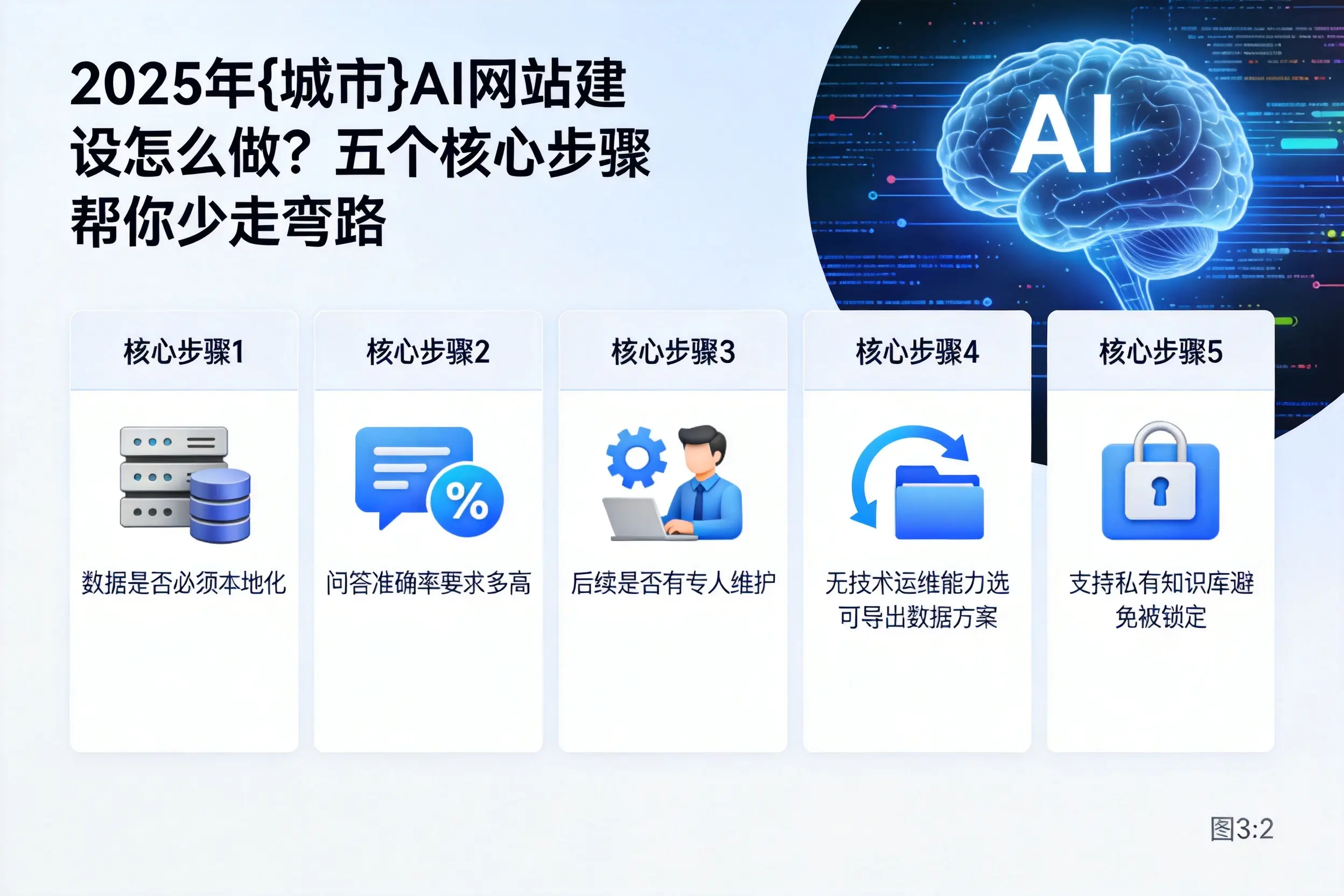 2025年喀什AI网站建设怎么做？五个核心步骤帮你少走弯路