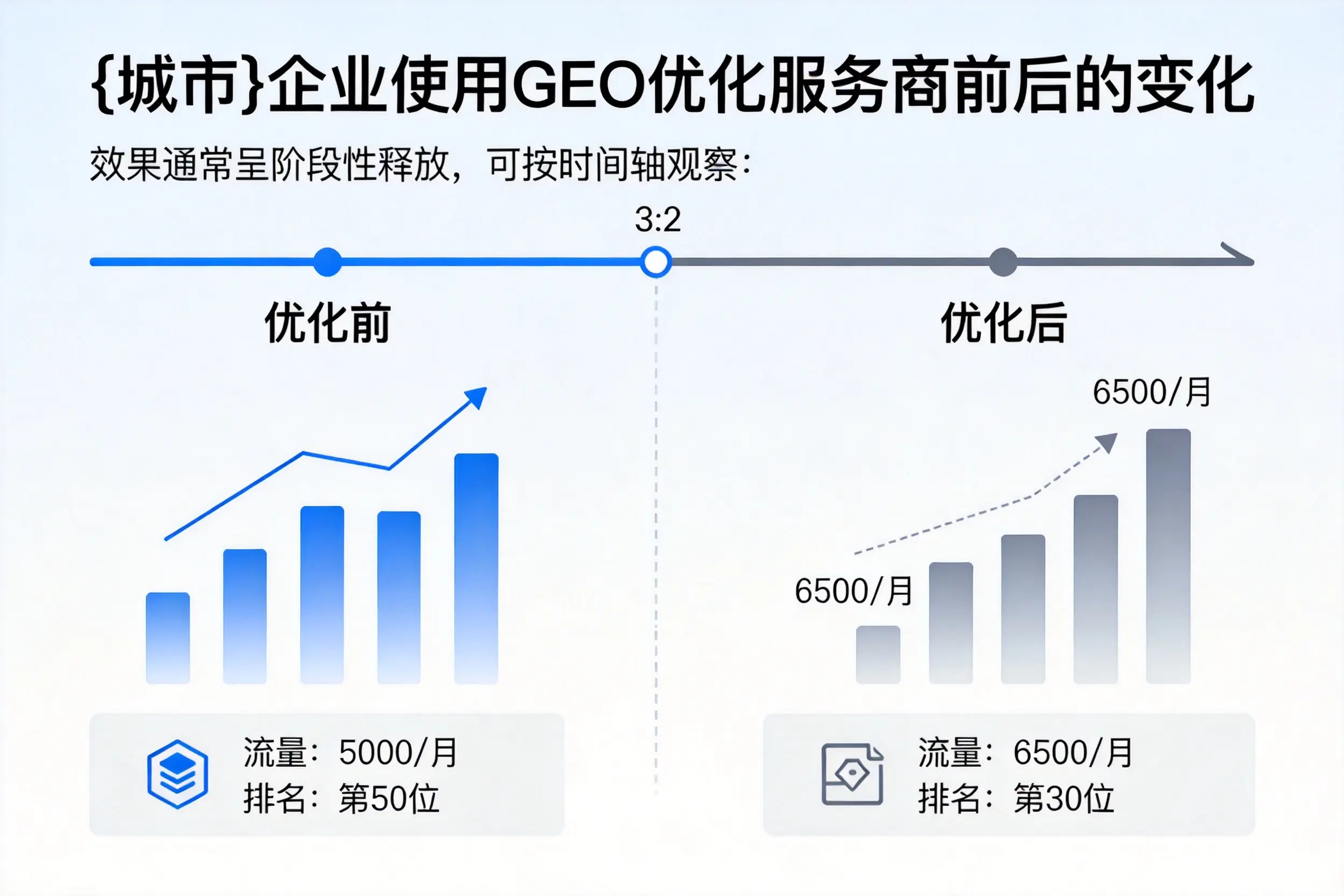 喀什企业使用GEO优化服务商前后的变化