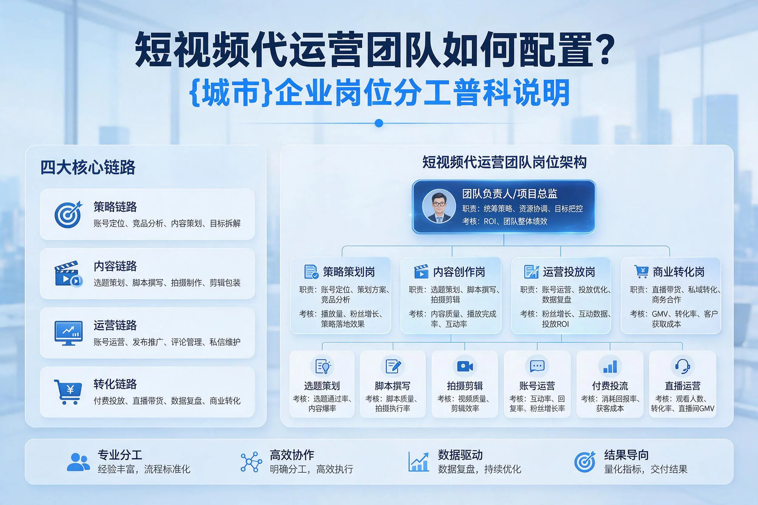 短视频代运营团队如何配置？喀什企业岗位分工科普说明
