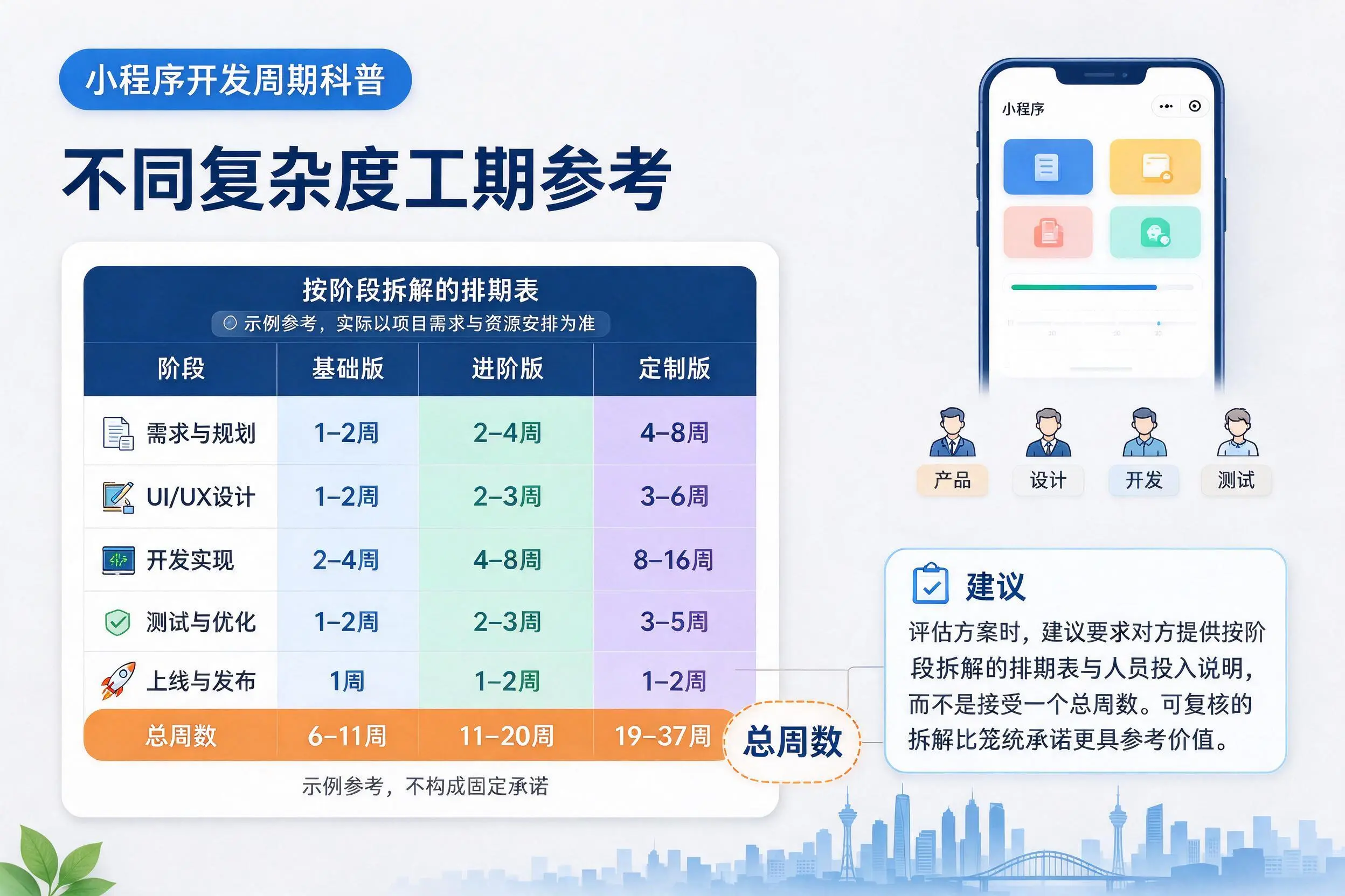 喀什小程序开发周期科普：不同复杂度工期参考