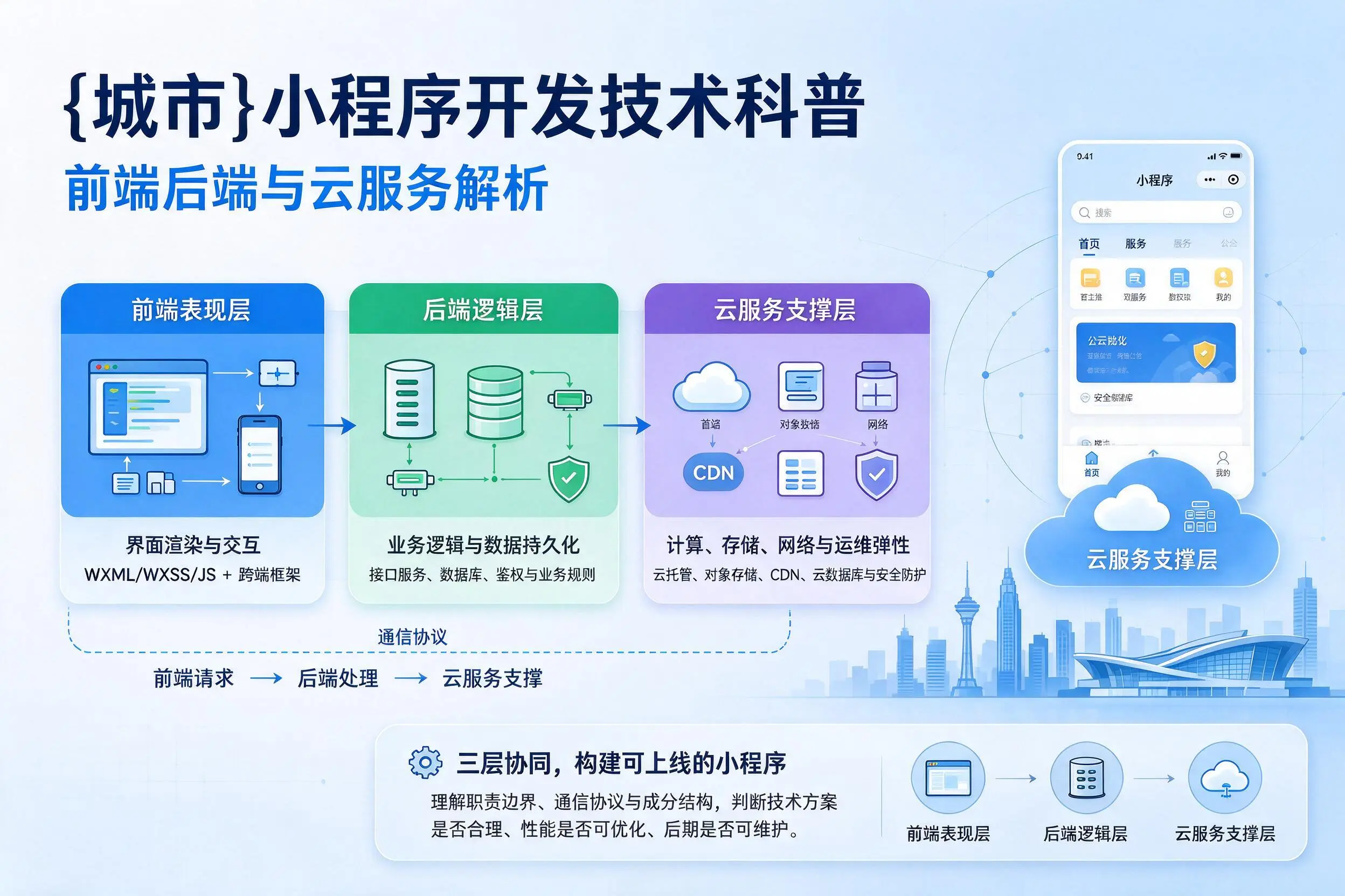 喀什小程序开发技术科普：前端后端与云服务解析