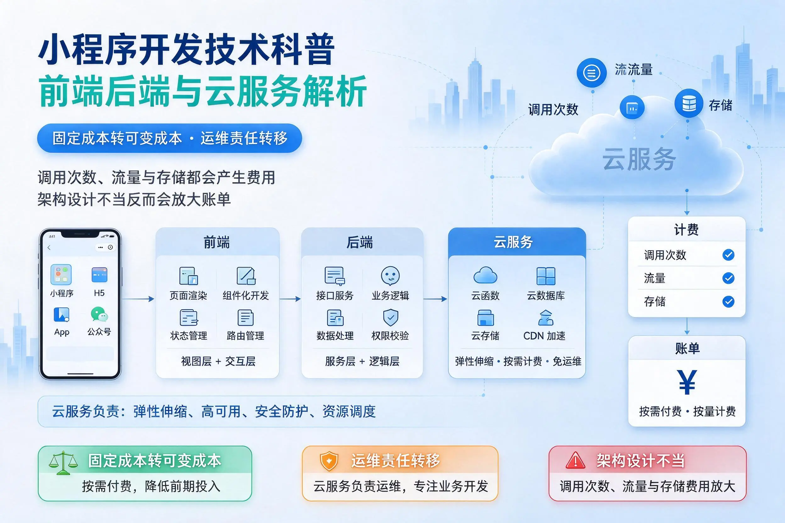 喀什小程序开发技术科普：前端后端与云服务解析