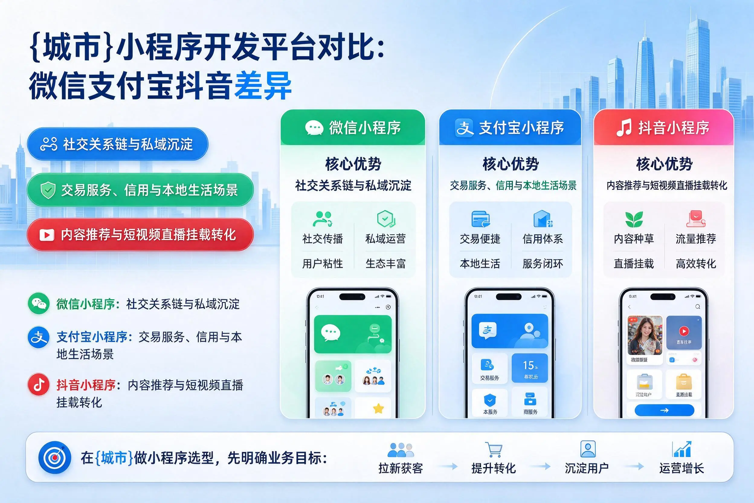 喀什小程序开发平台对比:微信支付宝抖音差异