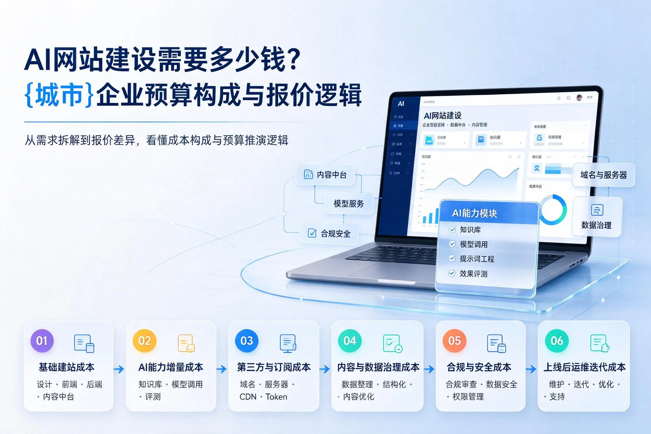 AI网站建设需要多少钱？喀什企业预算构成与报价逻辑
