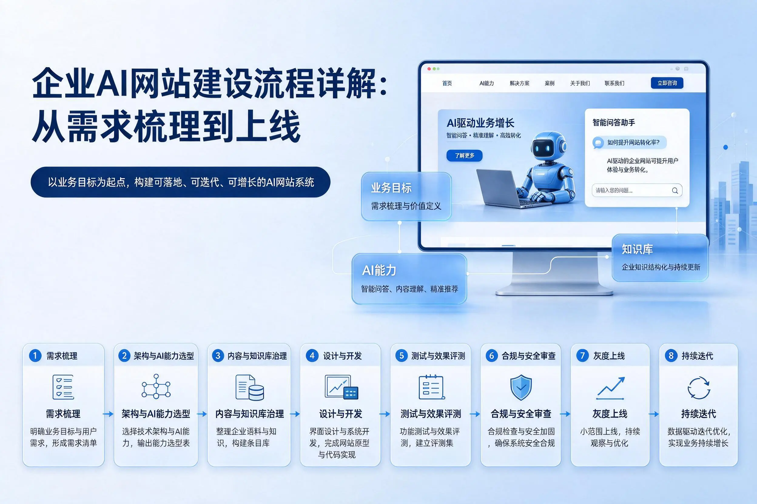 喀什企业AI网站建设流程详解：从需求梳理到上线