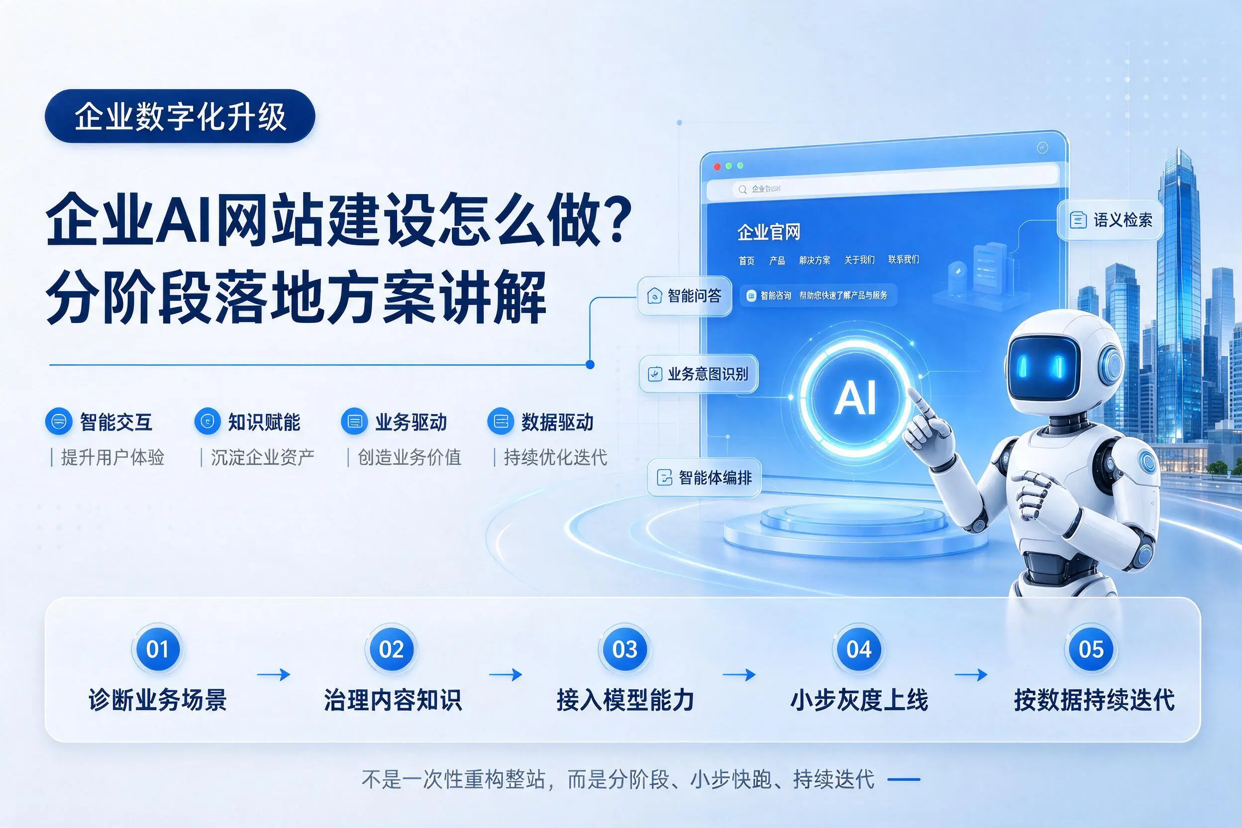 喀什企业AI网站建设怎么做?分阶段落地方案讲解