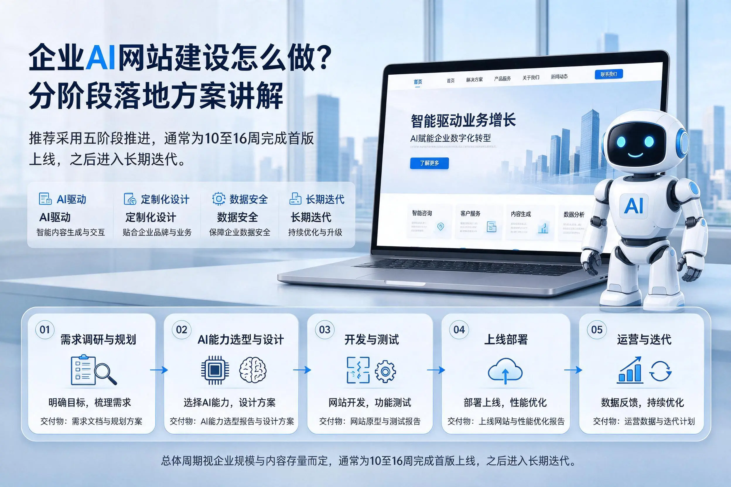 喀什企业AI网站建设怎么做?分阶段落地方案讲解