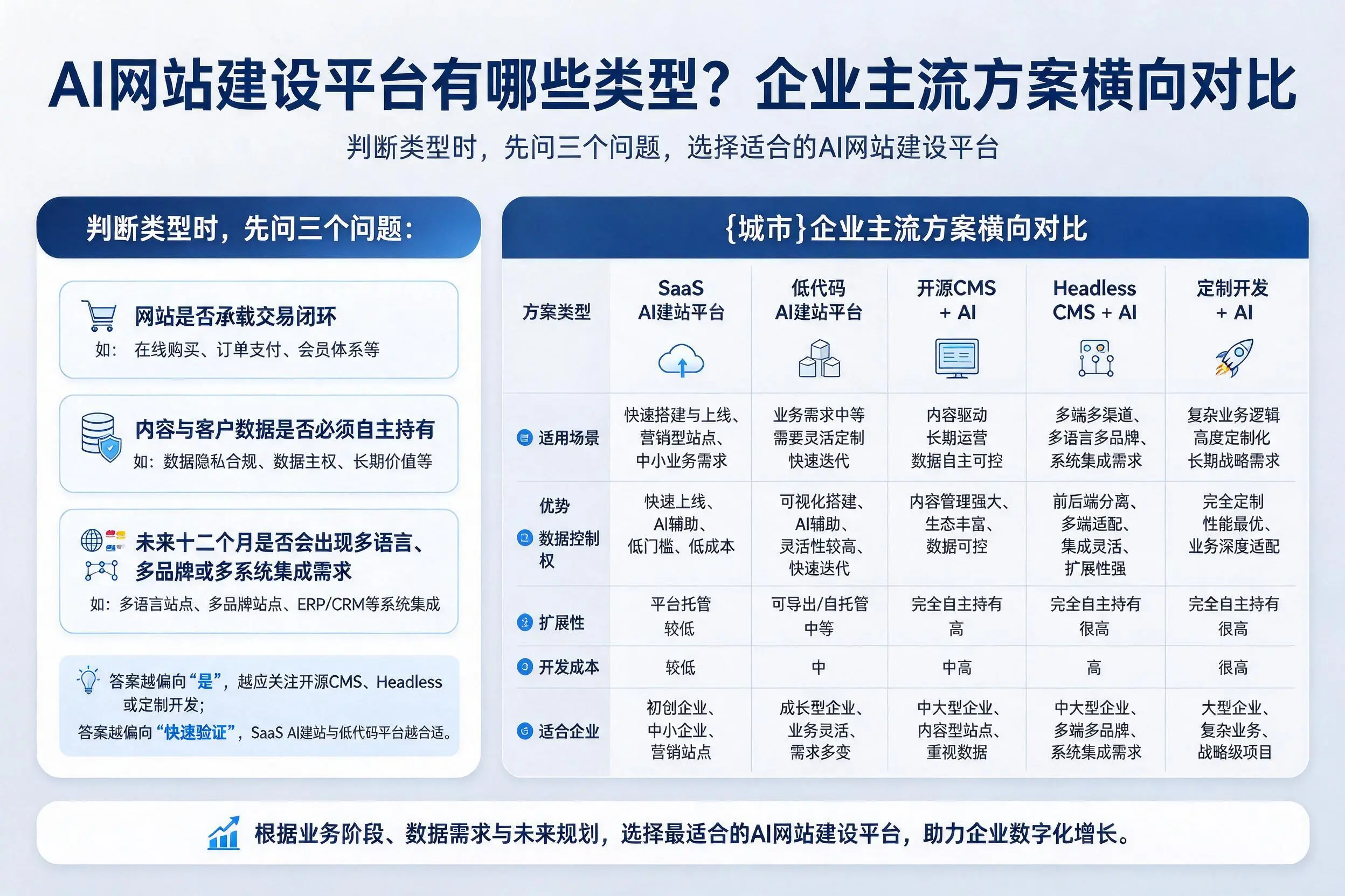 AI网站建设平台有哪些类型？喀什企业主流方案横向对比