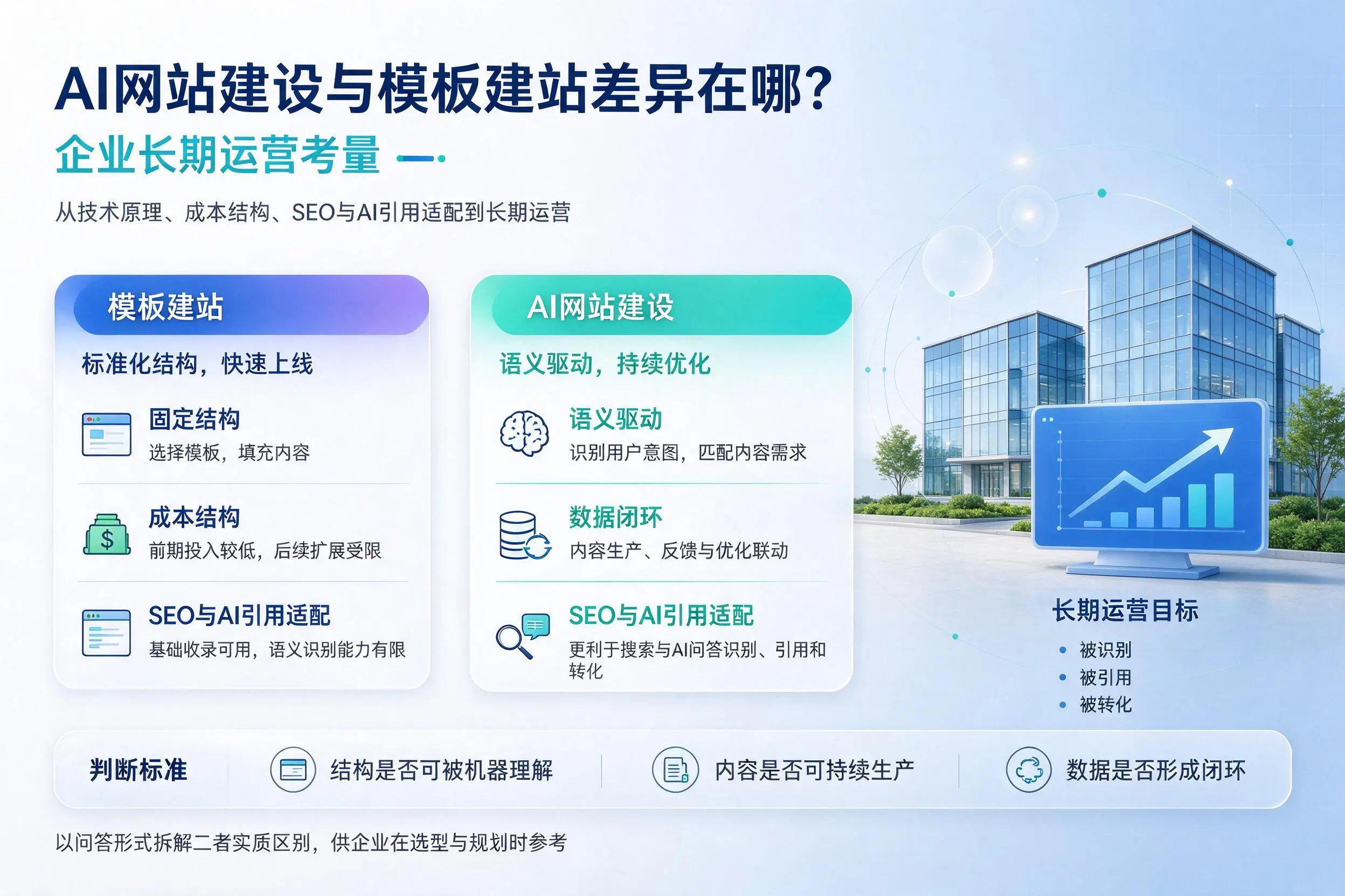 AI网站建设与模板建站差异在哪?喀什企业长期运营考量
