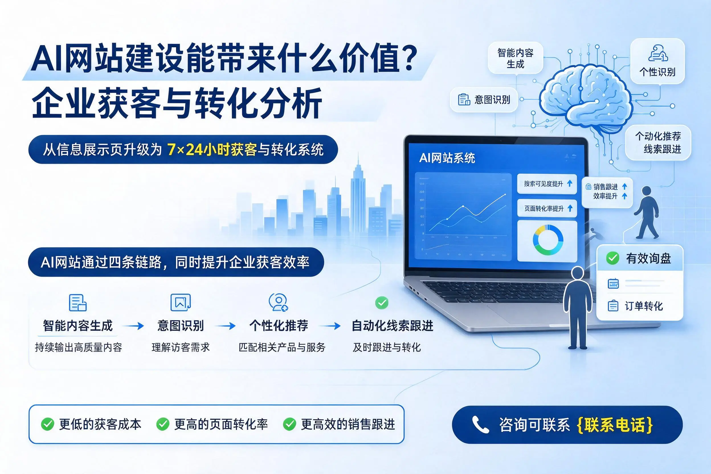 AI网站建设能带来什么价值?喀什企业获客与转化分析
