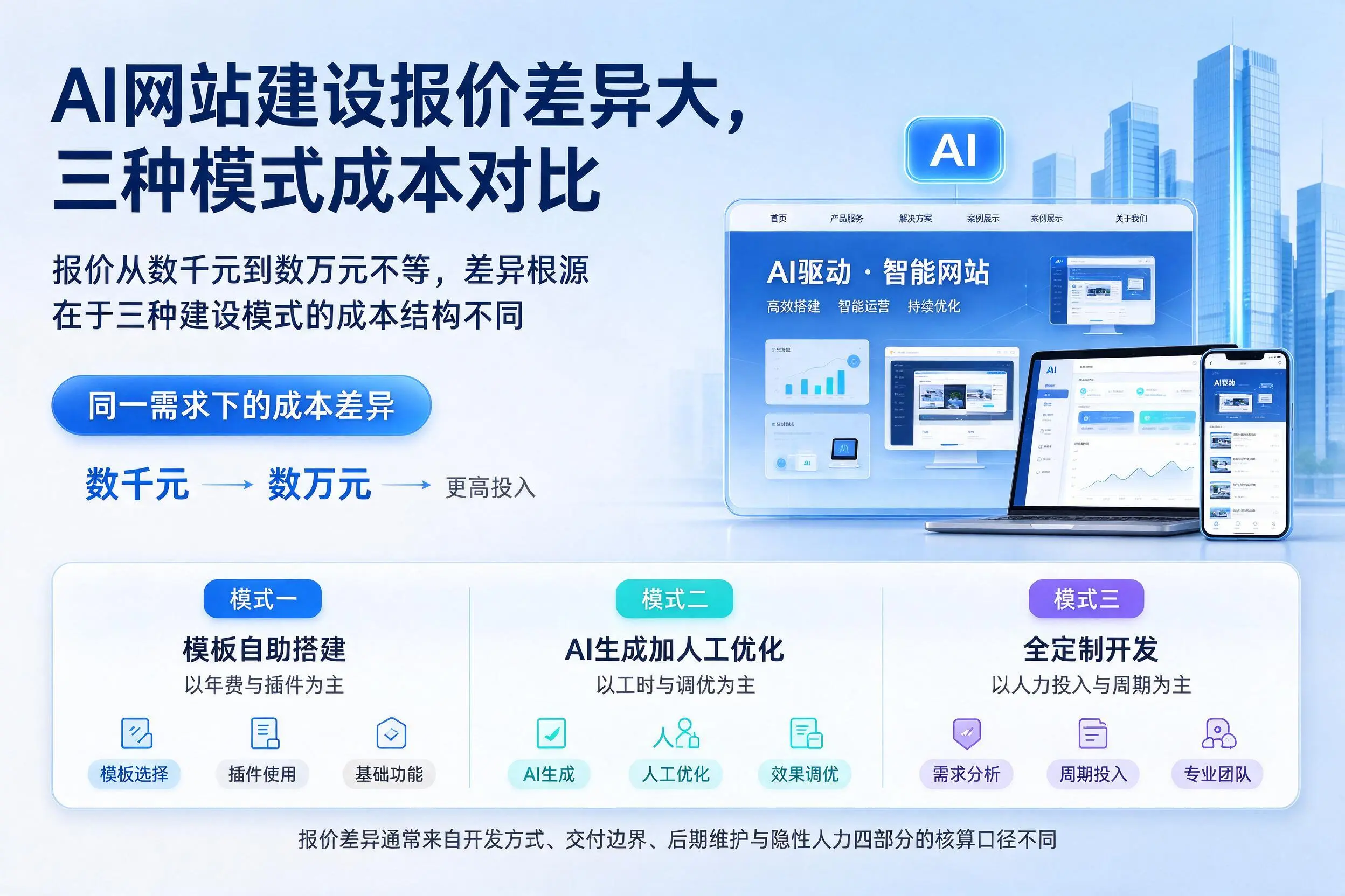 喀什AI网站建设报价差异大,三种模式成本对比