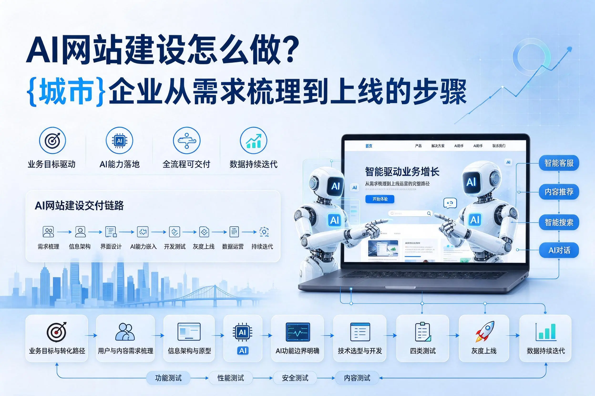 AI网站建设怎么做？喀什企业从需求梳理到上线的步骤