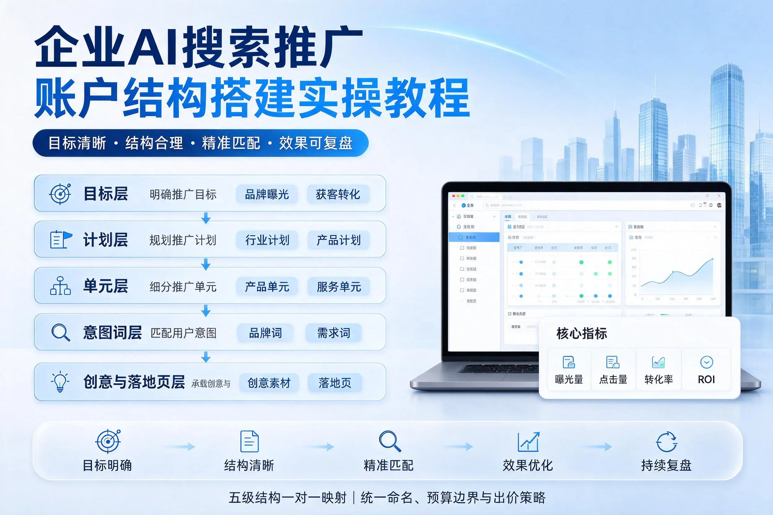 喀什企业AI搜索推广账户结构搭建实操教程